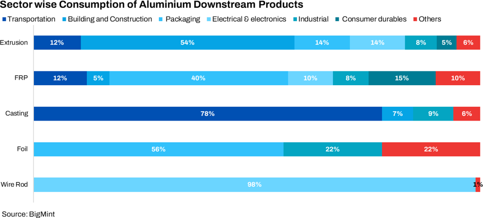 Demand growth